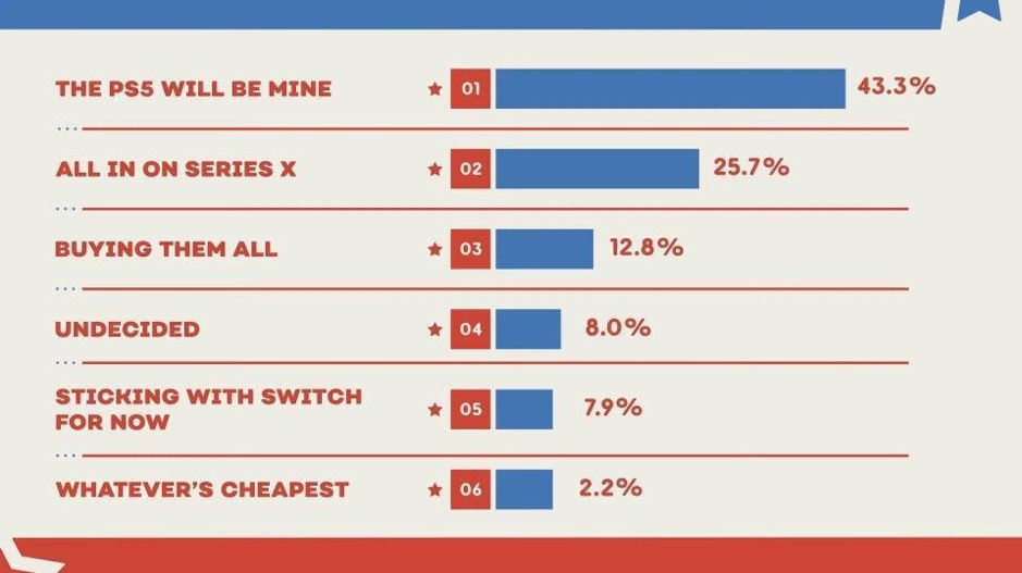 IGN Poll showing consoles preference