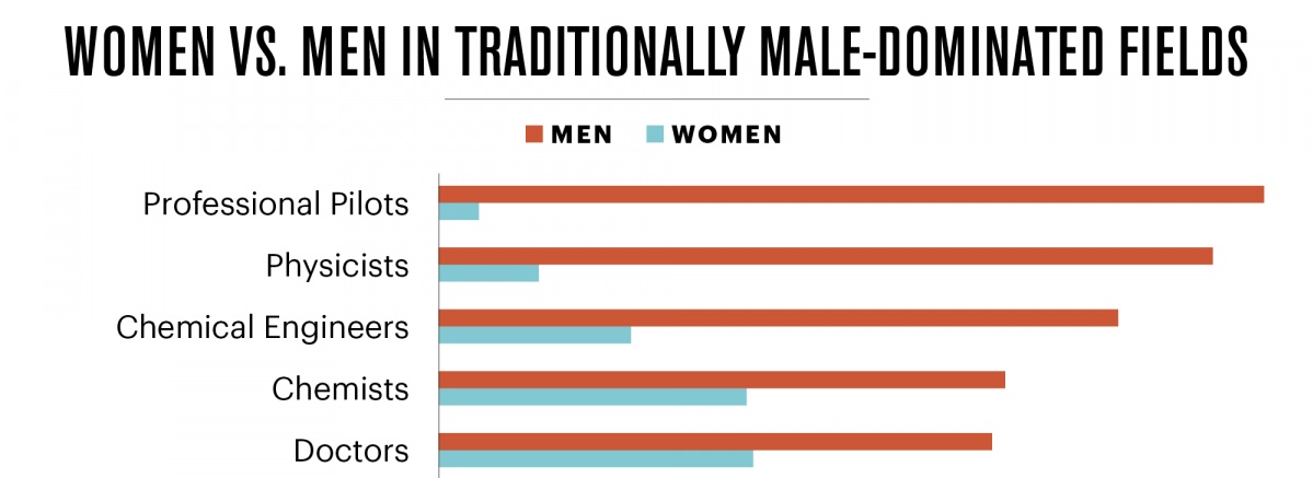 women-vs-men-in-traditionally-male-dominated-fields-statistic